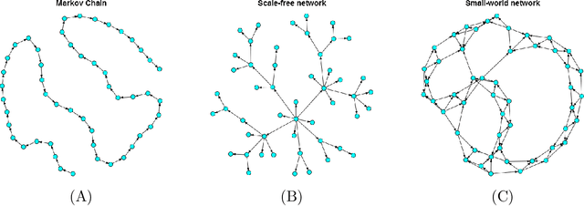 Figure 1 for Penalized Estimation of Directed Acyclic Graphs From Discrete Data