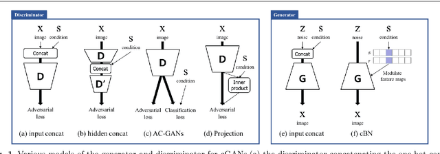 Figure 1 for cGANs with Conditional Convolution Layer