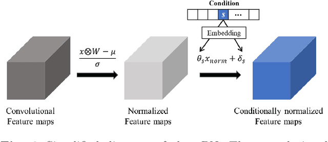Figure 3 for cGANs with Conditional Convolution Layer