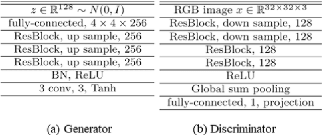 Figure 2 for cGANs with Conditional Convolution Layer