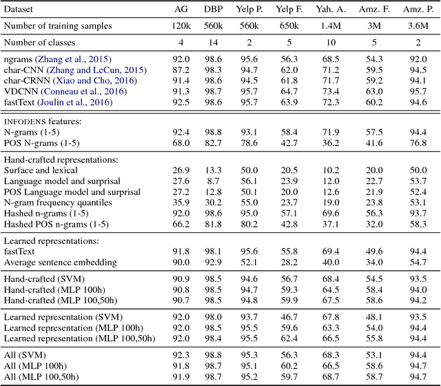 Figure 2 for INFODENS: An Open-source Framework for Learning Text Representations