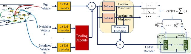 Figure 2 for Maneuver-Aware Pooling for Vehicle Trajectory Prediction