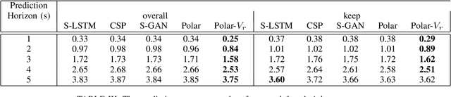 Figure 4 for Maneuver-Aware Pooling for Vehicle Trajectory Prediction