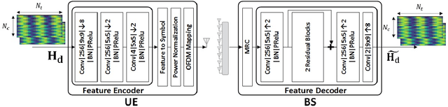 Figure 1 for CNN-based Analog CSI Feedback in FDD MIMO-OFDM Systems