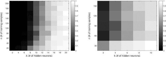 Figure 3 for Learning ReLU Networks on Linearly Separable Data: Algorithm, Optimality, and Generalization