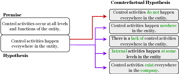 Figure 1 for CORE: A Retrieve-then-Edit Framework for Counterfactual Data Generation