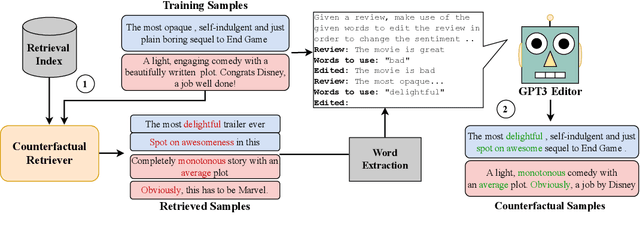 Figure 3 for CORE: A Retrieve-then-Edit Framework for Counterfactual Data Generation