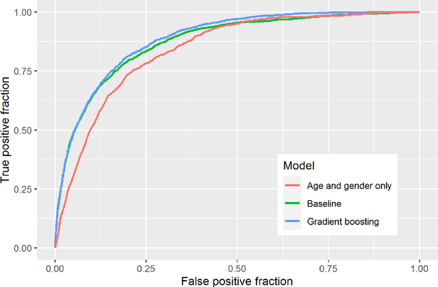 Figure 4 for Covid-19 risk factors: Statistical learning from German healthcare claims data