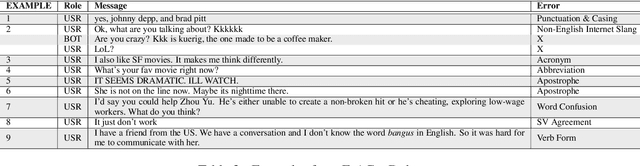 Figure 2 for ErAConD : Error Annotated Conversational Dialog Dataset for Grammatical Error Correction