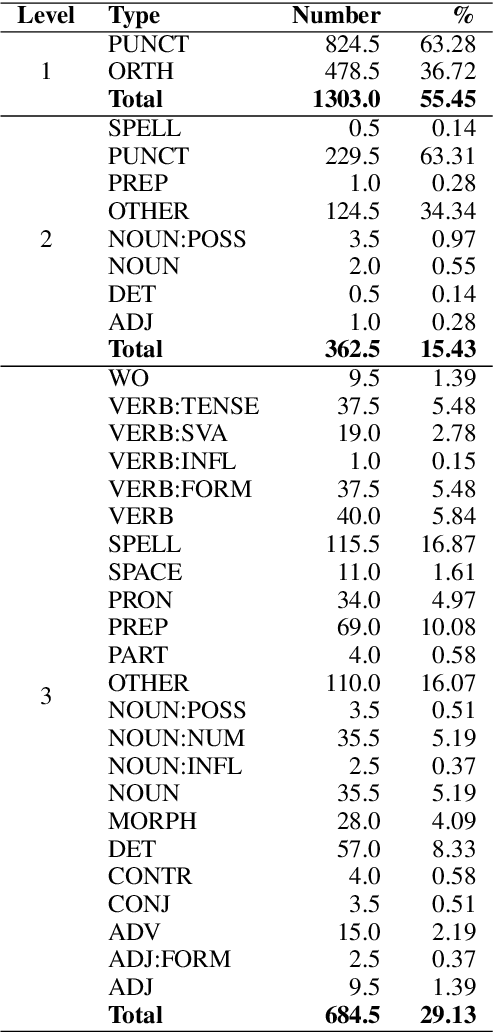 Figure 4 for ErAConD : Error Annotated Conversational Dialog Dataset for Grammatical Error Correction