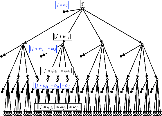 Figure 1 for Graph Classification with Geometric Scattering