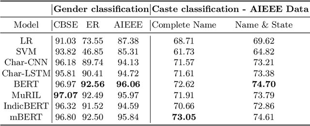 Figure 1 for Decoding Demographic un-fairness from Indian Names
