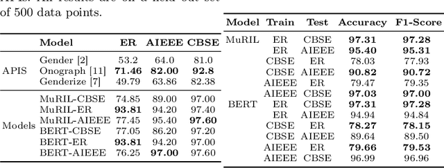 Figure 3 for Decoding Demographic un-fairness from Indian Names