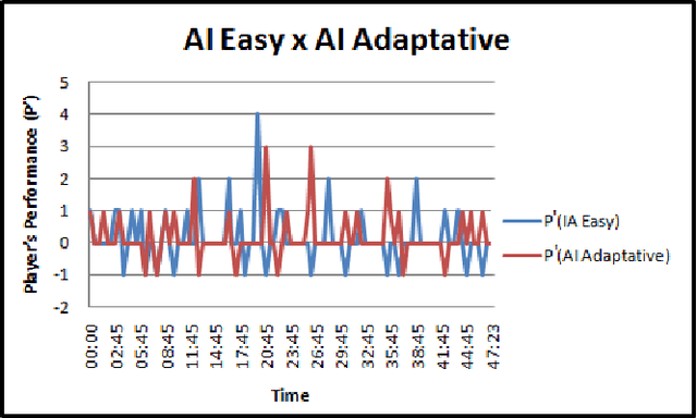 Figure 2 for Dynamic Difficulty Adjustment on MOBA Games