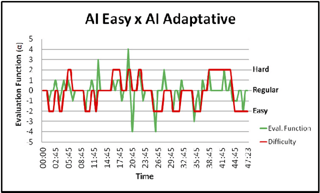 Figure 3 for Dynamic Difficulty Adjustment on MOBA Games
