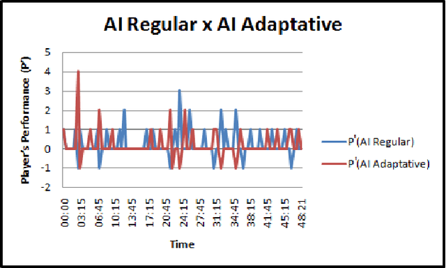 Figure 4 for Dynamic Difficulty Adjustment on MOBA Games