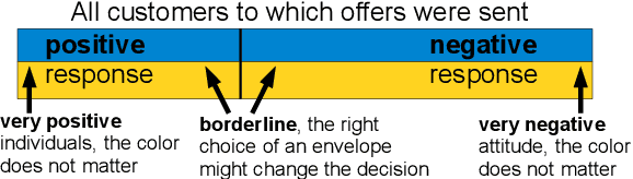 Figure 1 for Predictive User Modeling with Actionable Attributes