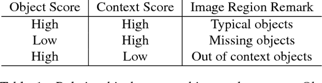Figure 1 for Seeing What Is Not There: Learning Context to Determine Where Objects Are Missing