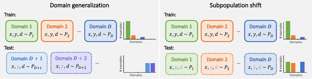 Figure 1 for WILDS: A Benchmark of in-the-Wild Distribution Shifts