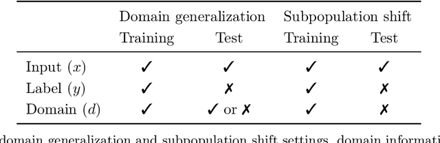 Figure 3 for WILDS: A Benchmark of in-the-Wild Distribution Shifts