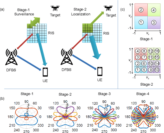 Figure 1 for Joint Communication and Radar Sensing with Reconfigurable Intelligent Surfaces