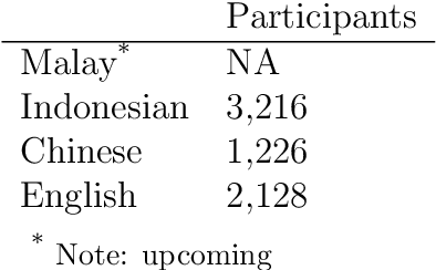Figure 4 for MICE: A Crosslinguistic Emotion Corpus in Malay, Indonesian, Chinese and English