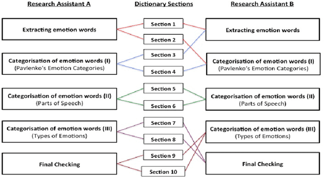 Figure 1 for MICE: A Crosslinguistic Emotion Corpus in Malay, Indonesian, Chinese and English
