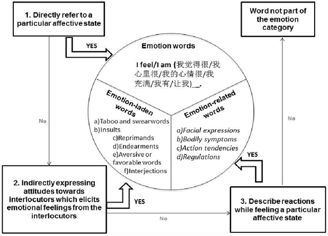 Figure 3 for MICE: A Crosslinguistic Emotion Corpus in Malay, Indonesian, Chinese and English