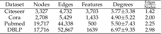 Figure 2 for Overcoming Oversmoothness in Graph Convolutional Networks via Hybrid Scattering Networks