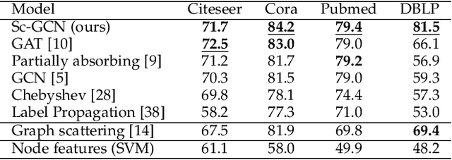 Figure 4 for Overcoming Oversmoothness in Graph Convolutional Networks via Hybrid Scattering Networks