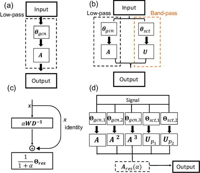 Figure 3 for Overcoming Oversmoothness in Graph Convolutional Networks via Hybrid Scattering Networks