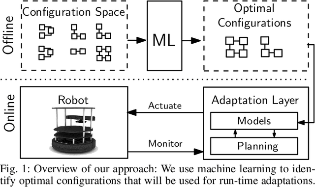 Figure 1 for Machine Learning Meets Quantitative Planning: Enabling Self-Adaptation in Autonomous Robots