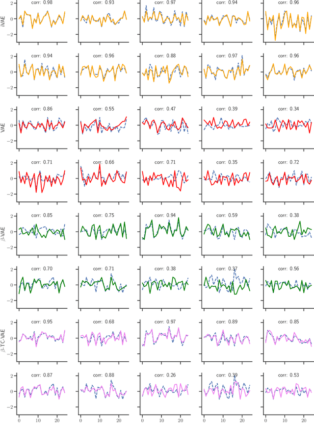 Figure 4 for Variational Autoencoders and Nonlinear ICA: A Unifying Framework