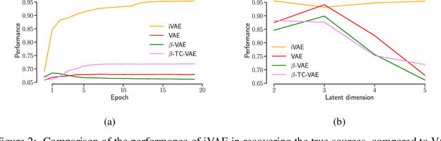 Figure 2 for Variational Autoencoders and Nonlinear ICA: A Unifying Framework