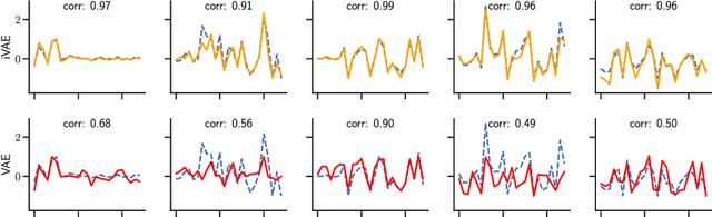 Figure 3 for Variational Autoencoders and Nonlinear ICA: A Unifying Framework