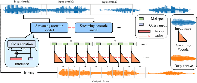 Figure 1 for Streaming non-autoregressive model for any-to-many voice conversion