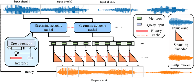 Figure 1 for Streaming non-autoregressive model for any-to-many voice conversion