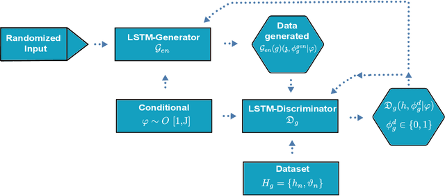 Figure 1 for LSTM-Based Distributed Conditional Generative Adversarial Network For Data-Driven 5G-Enabled Maritime UAV Communications