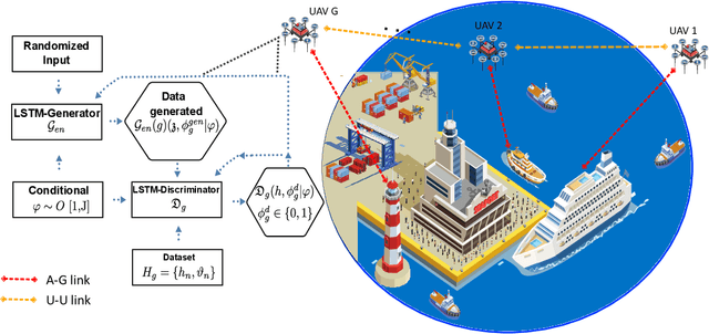 Figure 2 for LSTM-Based Distributed Conditional Generative Adversarial Network For Data-Driven 5G-Enabled Maritime UAV Communications