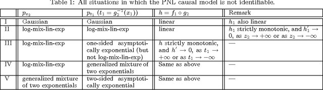 Figure 1 for On the Identifiability of the Post-Nonlinear Causal Model
