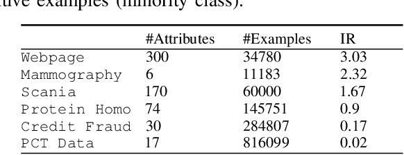 Figure 2 for Diversity-Aware Weighted Majority Vote Classifier for Imbalanced Data