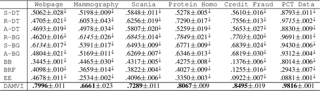 Figure 3 for Diversity-Aware Weighted Majority Vote Classifier for Imbalanced Data