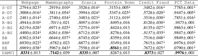 Figure 4 for Diversity-Aware Weighted Majority Vote Classifier for Imbalanced Data