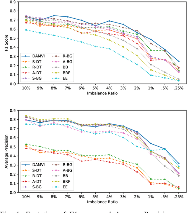 Figure 1 for Diversity-Aware Weighted Majority Vote Classifier for Imbalanced Data