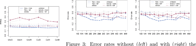 Figure 2 for Time Series Featurization via Topological Data Analysis: an Application to Cryptocurrency Trend Forecasting