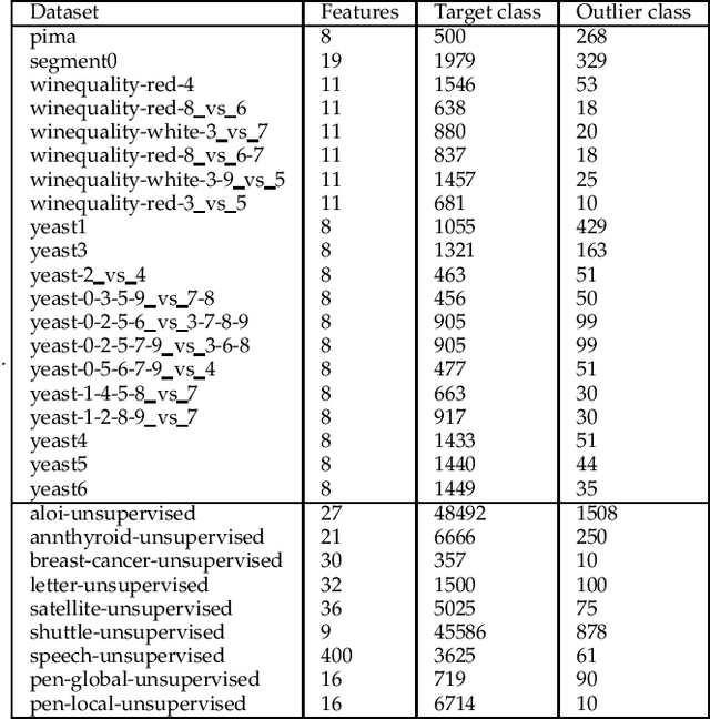 Figure 2 for OCCER- One-Class Classification by Ensembles of Regression models