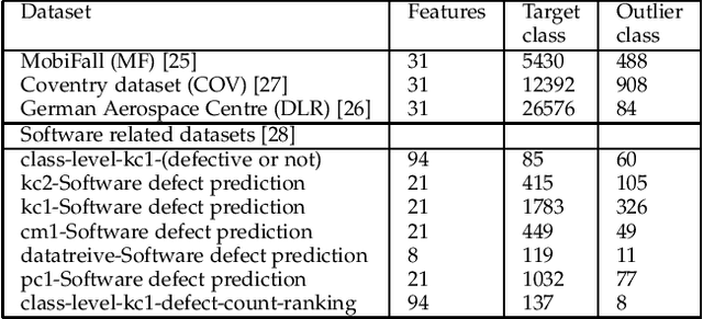 Figure 4 for OCCER- One-Class Classification by Ensembles of Regression models