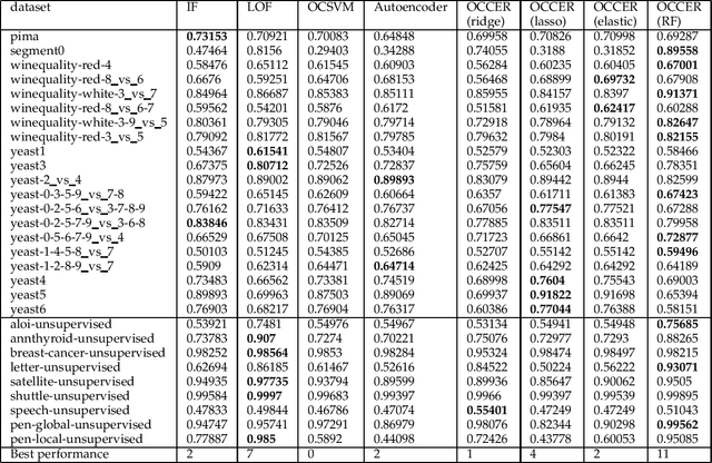 Figure 3 for OCCER- One-Class Classification by Ensembles of Regression models
