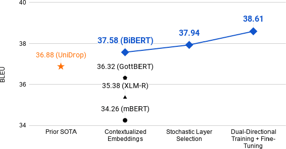 Figure 1 for BERT, mBERT, or BiBERT? A Study on Contextualized Embeddings for Neural Machine Translation