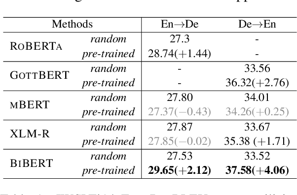 Figure 2 for BERT, mBERT, or BiBERT? A Study on Contextualized Embeddings for Neural Machine Translation